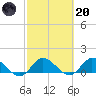 Elliott Key Harbor tide chart for Monday, February 20, 2023