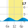 Elliott Key Harbor tide chart for Friday, March 17, 2023