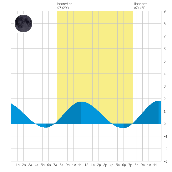 Elliott Key Harbor tide chart for Tuesday, March 21, 2023