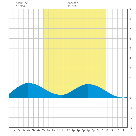 Elliott Key Harbor tide chart for Wednesday, April 12, 2023
