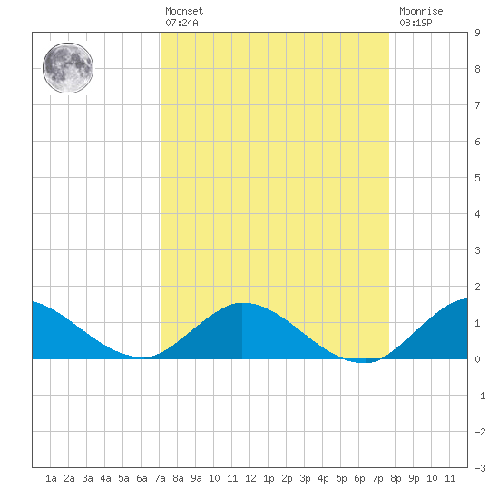 Elliott Key Harbor tide chart for Thursday, April 6, 2023