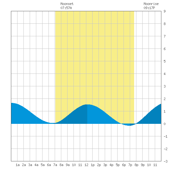 Elliott Key Harbor tide chart for Friday, April 7, 2023