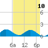 Elliott Key Harbor tide chart for Wednesday, May 10, 2023