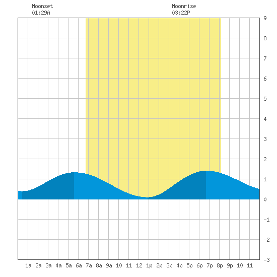 Elliott Key Harbor tide chart for Thursday, July 27, 2023