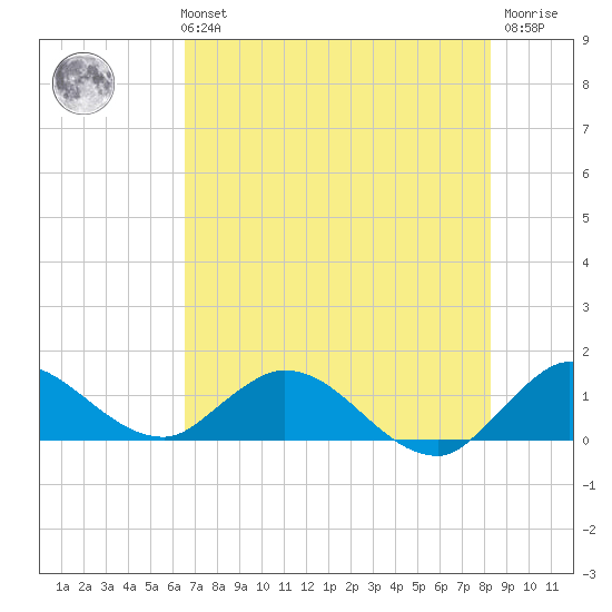 Elliott Key Harbor tide chart for Monday, July 3, 2023