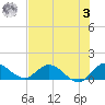 Elliott Key Harbor tide chart for Monday, July 3, 2023