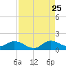 Elliott Key Harbor tide chart for Friday, August 25, 2023