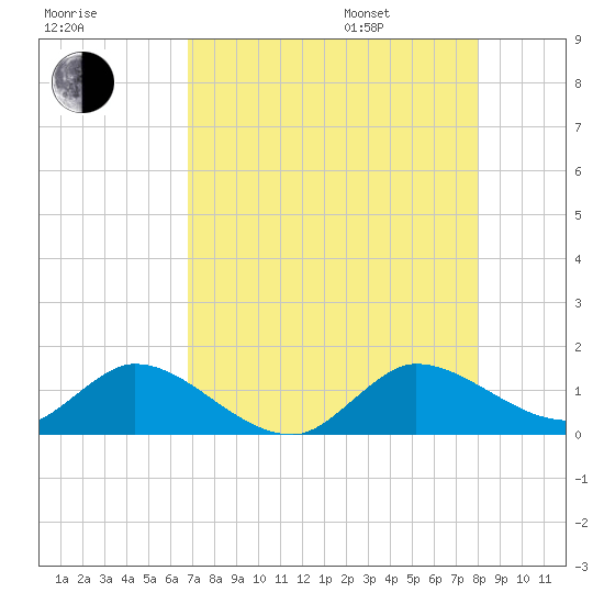 Elliott Key Harbor tide chart for Tuesday, August 8, 2023