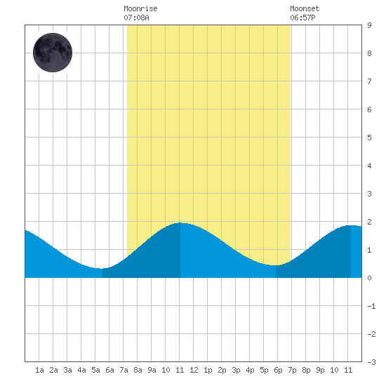 Elliott Key Harbor tide chart for Saturday, October 14, 2023