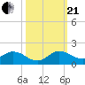 Elliott Key Harbor tide chart for Saturday, October 21, 2023