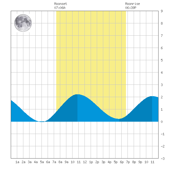 Elliott Key Harbor tide chart for Saturday, October 28, 2023