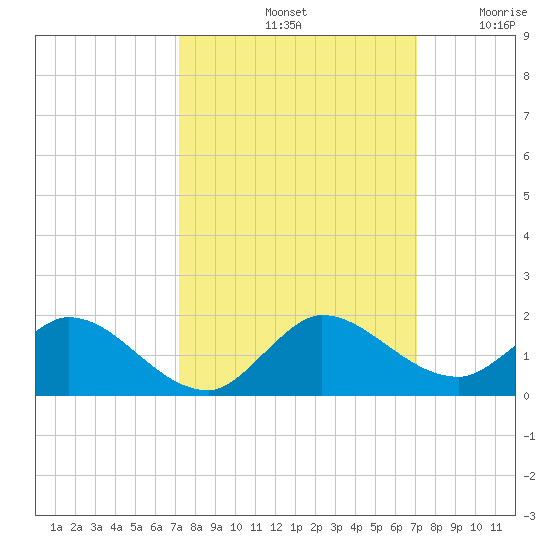 Elliott Key Harbor tide chart for Tuesday, October 3, 2023