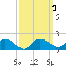 Elliott Key Harbor tide chart for Tuesday, October 3, 2023