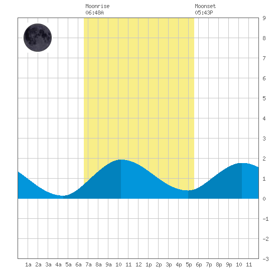 Elliott Key Harbor tide chart for Monday, November 13, 2023