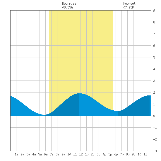 Elliott Key Harbor tide chart for Wednesday, November 15, 2023
