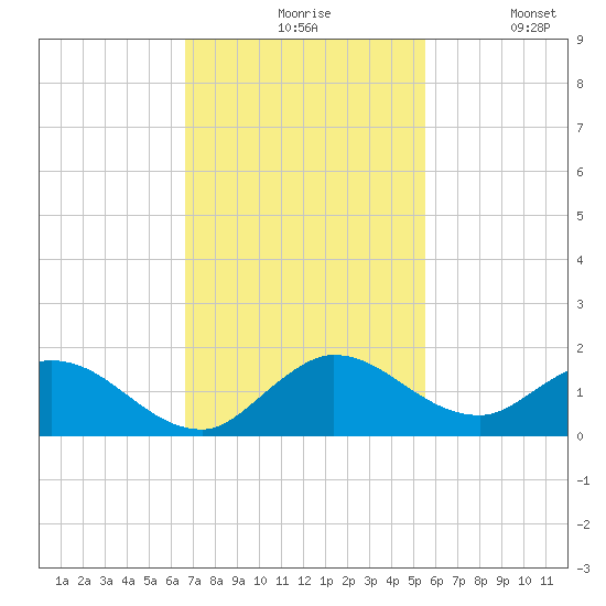 Elliott Key Harbor tide chart for Friday, November 17, 2023