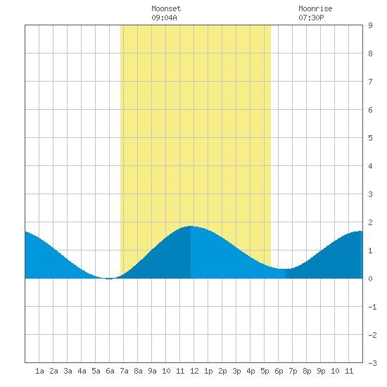 Elliott Key Harbor tide chart for Wednesday, November 29, 2023