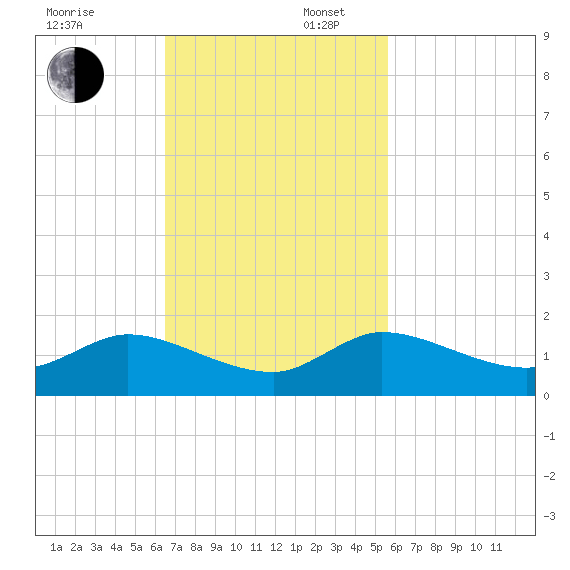 Elliott Key Harbor tide chart for Sunday, November 5, 2023