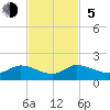 Elliott Key Harbor tide chart for Sunday, November 5, 2023