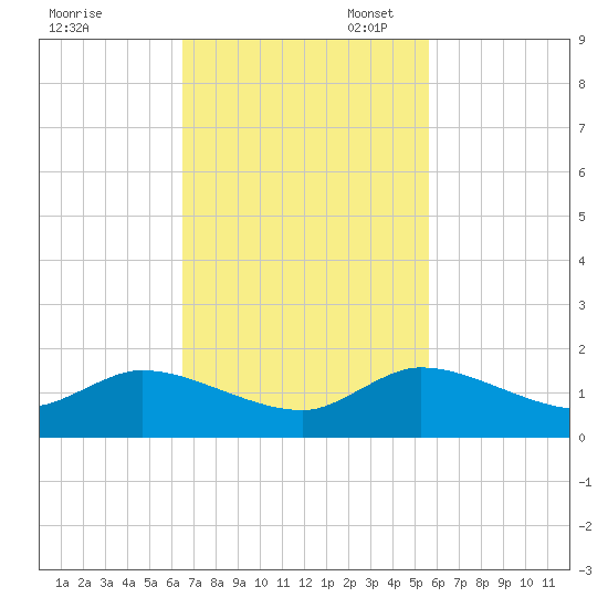 Elliott Key Harbor tide chart for Monday, November 6, 2023