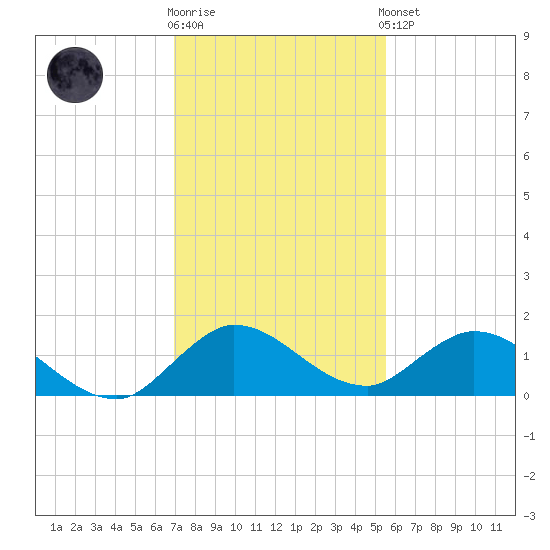 Elliott Key Harbor tide chart for Tuesday, December 12, 2023