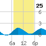 Elliott Key Harbor tide chart for Monday, December 25, 2023