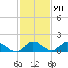 Elliott Key Harbor tide chart for Thursday, December 28, 2023