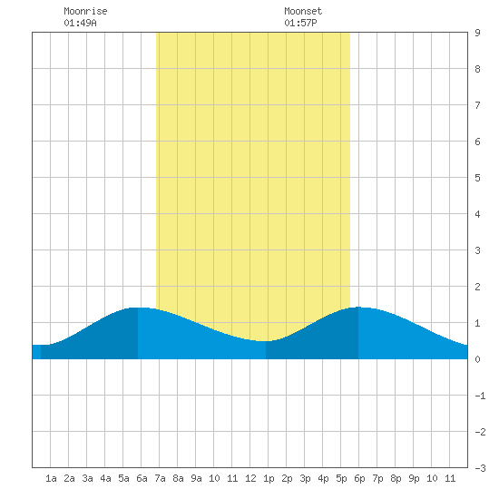 Elliott Key Harbor tide chart for Thursday, December 7, 2023