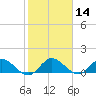 Elliott Key Harbor tide chart for Sunday, January 14, 2024