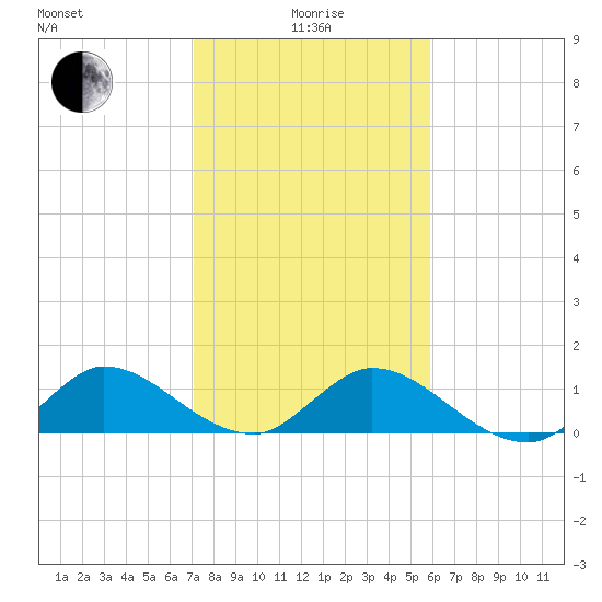 Elliott Key Harbor tide chart for Wednesday, January 17, 2024