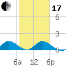 Elliott Key Harbor tide chart for Wednesday, January 17, 2024