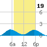 Elliott Key Harbor tide chart for Friday, January 19, 2024