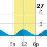 Elliott Key Harbor tide chart for Saturday, January 27, 2024