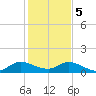 Elliott Key Harbor tide chart for Friday, January 5, 2024