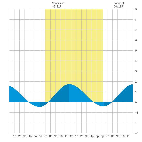 Elliott Key Harbor tide chart for Sunday, February 11, 2024