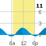 Elliott Key Harbor tide chart for Sunday, February 11, 2024