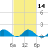 Elliott Key Harbor tide chart for Wednesday, February 14, 2024