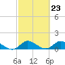 Elliott Key Harbor tide chart for Friday, February 23, 2024