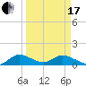 Elliott Key Harbor tide chart for Sunday, March 17, 2024