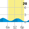 Elliott Key Harbor tide chart for Sunday, April 28, 2024