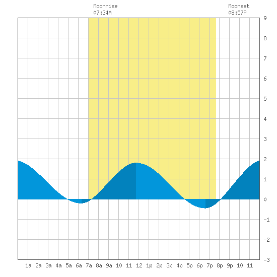 Elliott Key Harbor tide chart for Tuesday, April 9, 2024