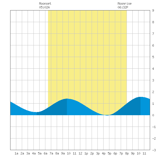 Elliott Key Harbor tide chart for Tuesday, May 21, 2024