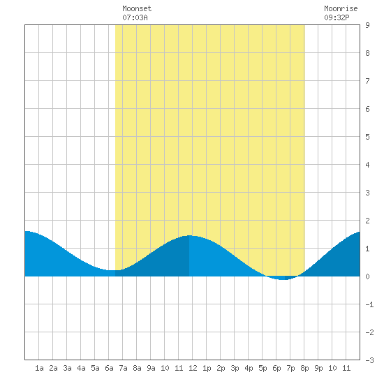Elliott Key Harbor tide chart for Friday, May 24, 2024