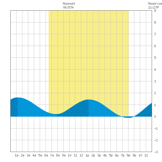 Elliott Key Harbor tide chart for Sunday, May 26, 2024