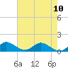 Elliott Key Harbor tide chart for Monday, June 10, 2024