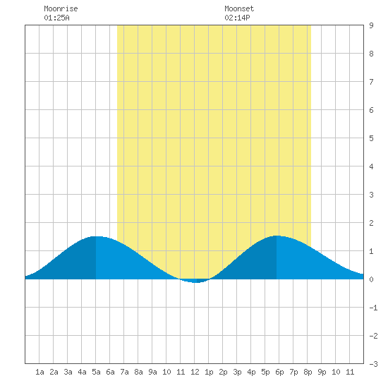 Elliott Key Harbor tide chart for Saturday, June 29, 2024