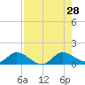 Elliott Key Harbor tide chart for Sunday, July 28, 2024