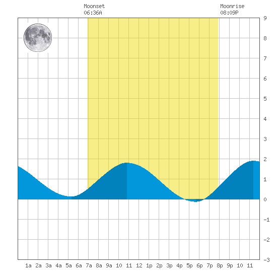 Elliott Key Harbor tide chart for Monday, August 19, 2024