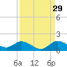 Elliott Key Harbor tide chart for Thursday, August 29, 2024