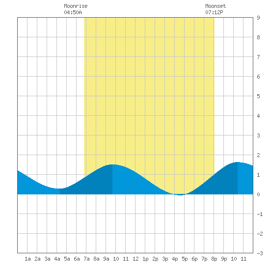 Elliott Key Harbor tide chart for Friday, August 2, 2024